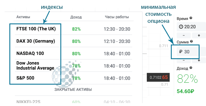 Трейдинг индексами на бинарных опционах